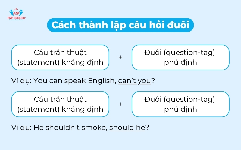 Cách thành lập câu hỏi đuôi