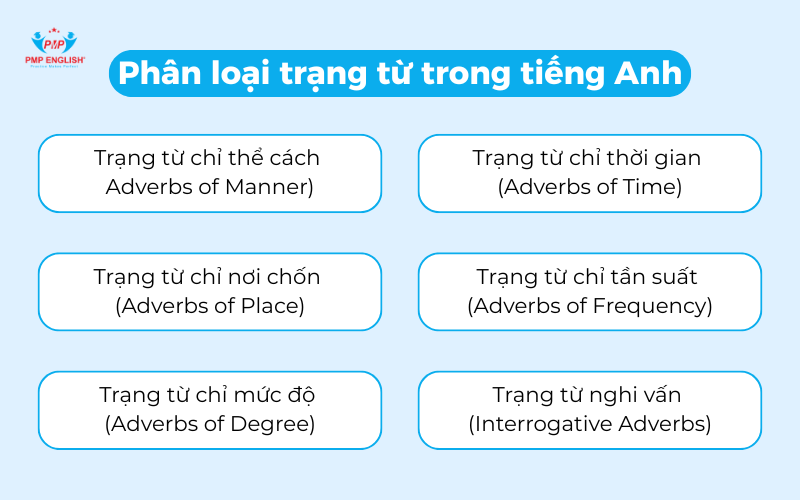 Phân loại trạng từ trong tiếng Anh
