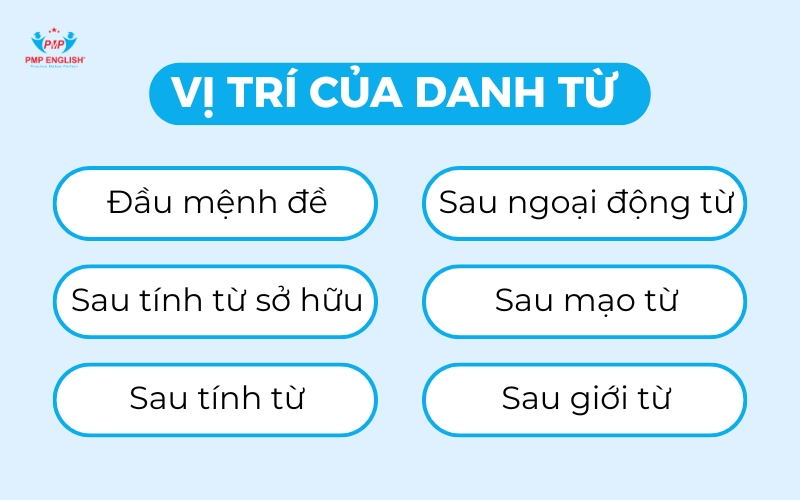 Vị trí của danh từ